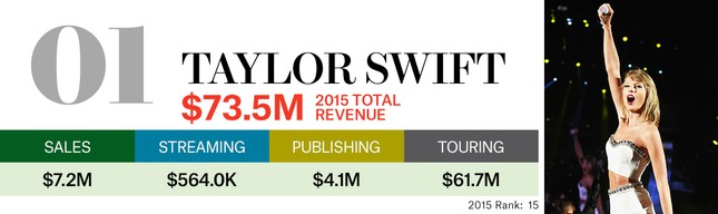 Choáng với khoản thu nhập nghìn tỷ của Taylor Swift ảnh 1