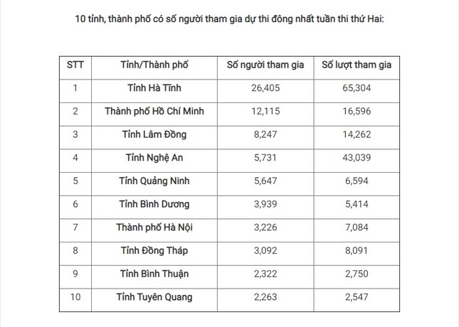 Giải Nhất tuần 2 cuộc thi tìm hiểu truyền thống ngành Tuyên giáo ảnh 2