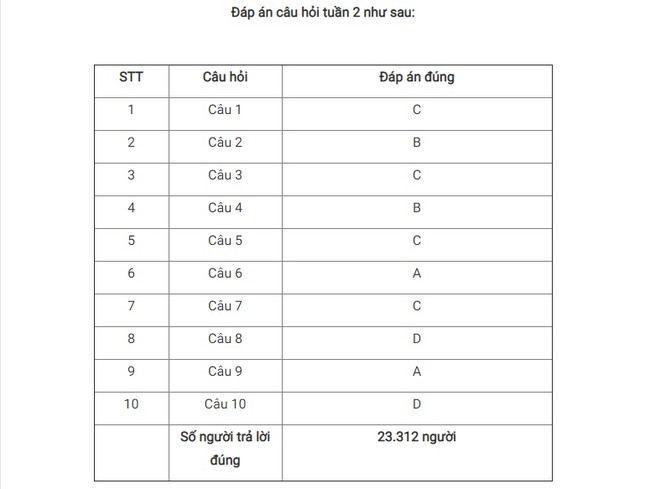 Giải Nhất tuần 2 cuộc thi tìm hiểu truyền thống ngành Tuyên giáo ảnh 3