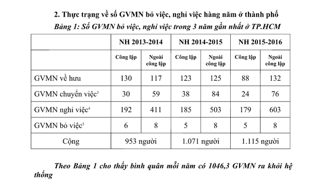 TPHCM dự chi 251 tỷ 'níu chân' giáo viên mầm non: Sự thật phũ phàng ảnh 1