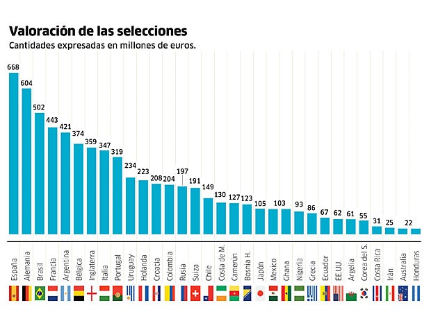 Chưa đá World Cup, Tây Ban Nha đã vô địch về giá ảnh 1