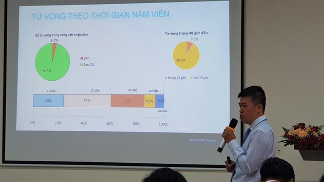 Lần đầu tiên công bố số liệu về ca tử vong ở Bệnh viện Hồi sức COVID-19 lớn nhất Việt Nam ảnh 2