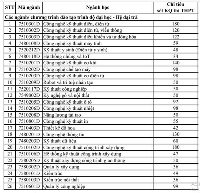 Vẫn còn gần 5.000 chỉ tiêu xét tuyển vào trường ĐH Sư phạm Kỹ thuật TP. HCM ảnh 1