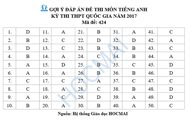 Đề thi và đáp án môn Tiếng Anh THPT Quốc gia 2017 ảnh 11
