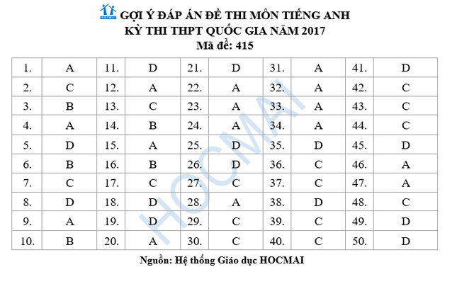 Đề thi và đáp án môn Tiếng Anh THPT Quốc gia 2017 ảnh 8