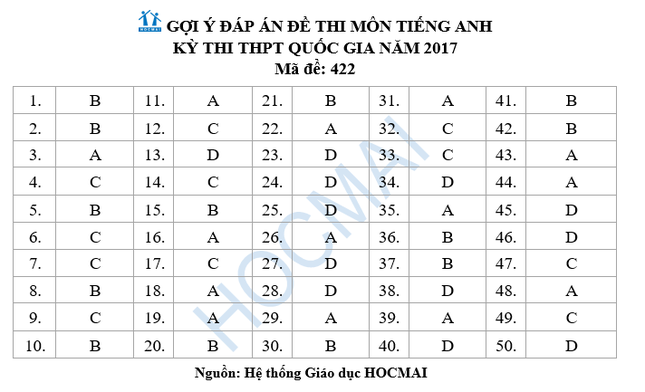 Đề thi và đáp án môn Tiếng Anh THPT Quốc gia 2017 ảnh 9
