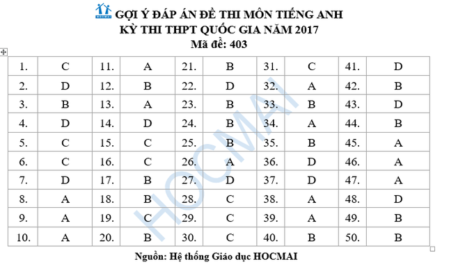 Đề thi và đáp án môn Tiếng Anh THPT Quốc gia 2017 ảnh 10
