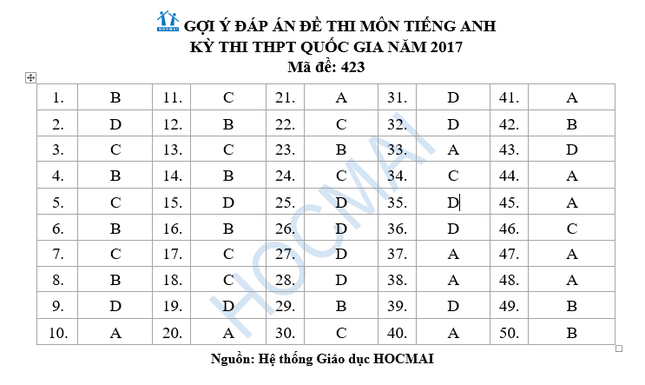 Đề thi và đáp án môn Tiếng Anh THPT Quốc gia 2017 ảnh 14