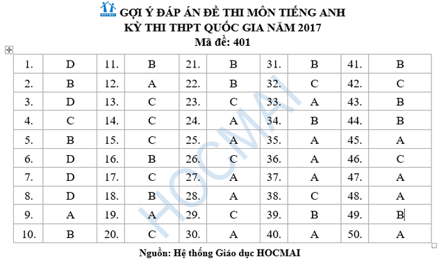 Đề thi và đáp án môn Tiếng Anh THPT Quốc gia 2017 ảnh 13