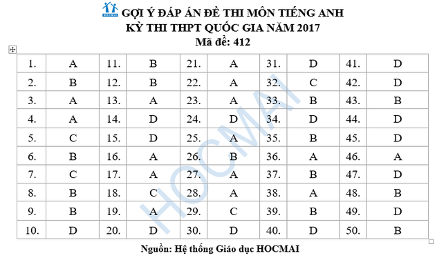 Đề thi và đáp án môn Tiếng Anh THPT Quốc gia 2017 ảnh 12