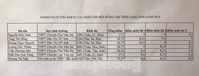 Điểm danh thủ khoa ở Lạng Sơn: Vắng bóng thí sinh công an, quân đội ảnh 1