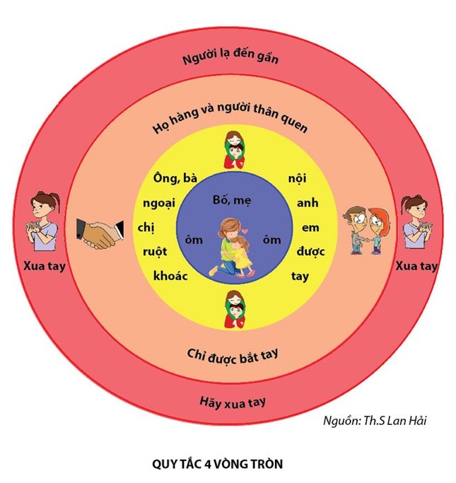 Những quy tắc ‘vàng’ bảo vệ trẻ tránh bị xâm hại tình dục ảnh 3