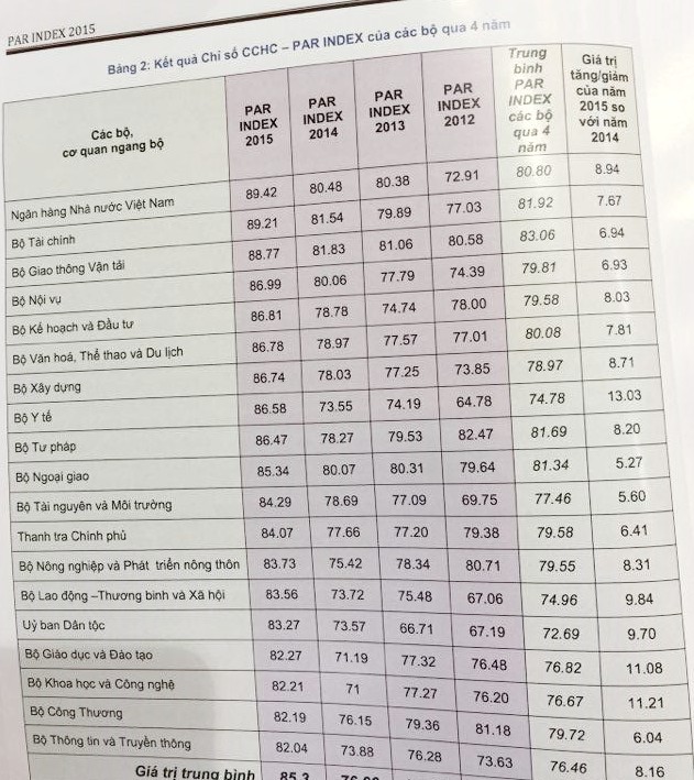 Công thương và Thông tin đứng cuối trong cải cách hành chính ảnh 1