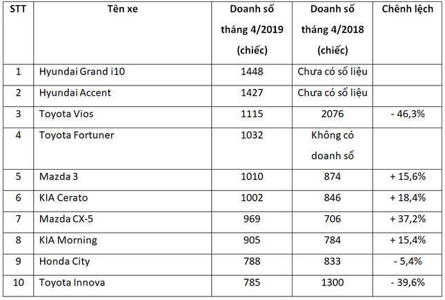 Top 10 ôtô bán chạy nhất tháng 4 tại Việt Nam ảnh 2