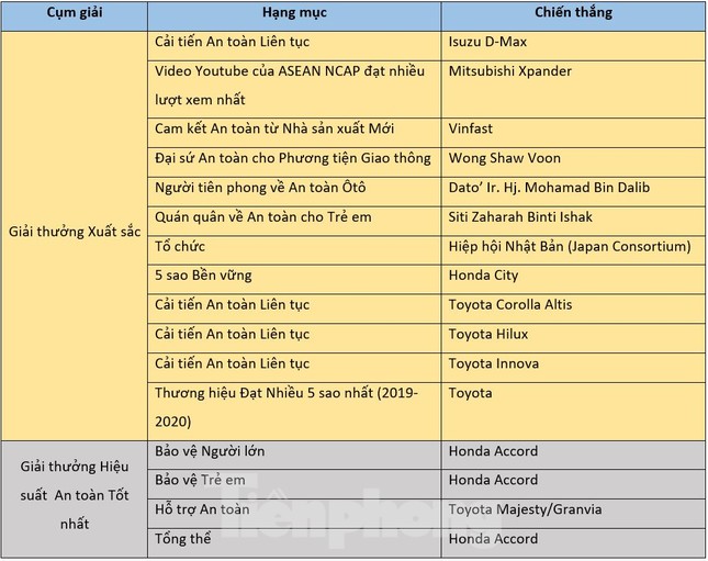 VinFast nhận giải thưởng ASEAN NCAP 2020 ảnh 1