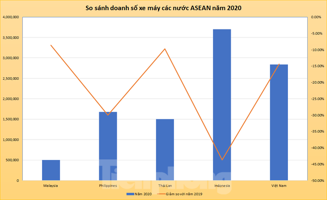 Doanh số xe máy Việt Nam bám sát Indonesia trong năm 2020 ảnh 1