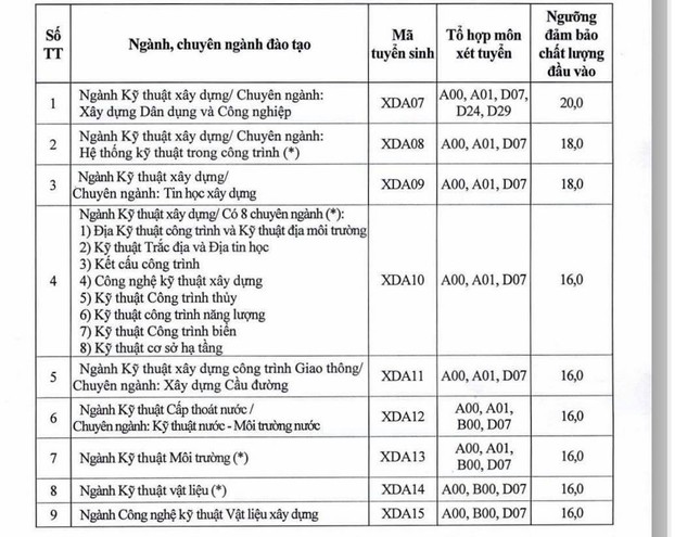 ĐH Xây dựng lấy điểm sàn ngành cao nhất 20 điểm, điểm chuẩn năm nay bao nhiêu? ảnh 1