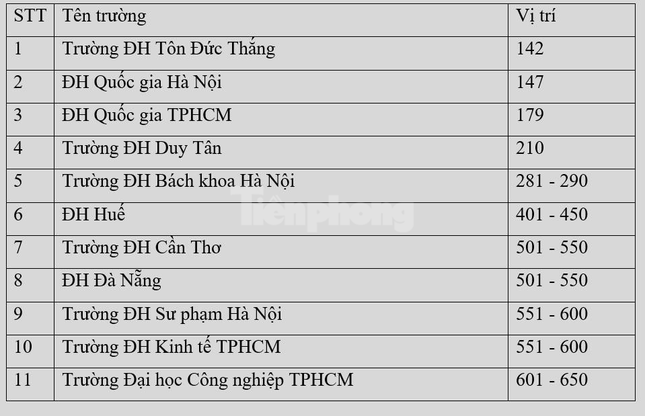 11 cơ sở giáo dục Việt Nam lọt top xếp hạng các trường đại học châu Á ảnh 1