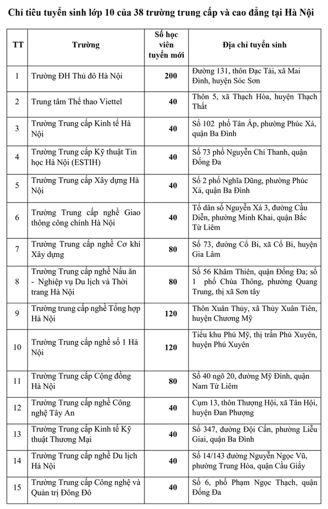 38 trường Đại học, Cao đẳng, trung cấp tại Hà Nội tuyển sinh vào lớp 10 ảnh 1