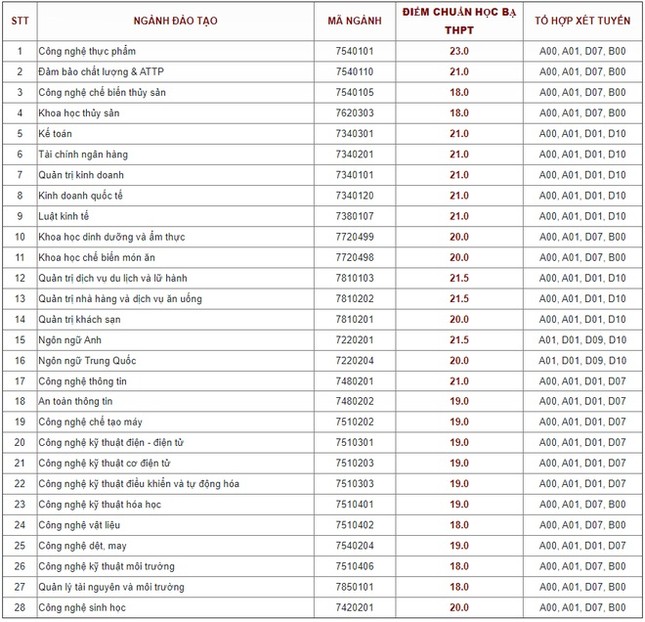 Hàng loạt trường đại học công bố điểm chuẩn theo phương thức xét tuyển học bạ ảnh 3