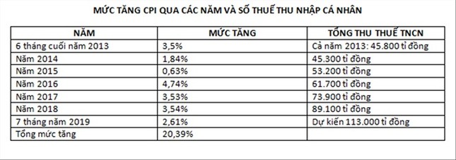  Tổng cục Thuế bảo thủ với thuế thu nhập cá nhân? ảnh 2