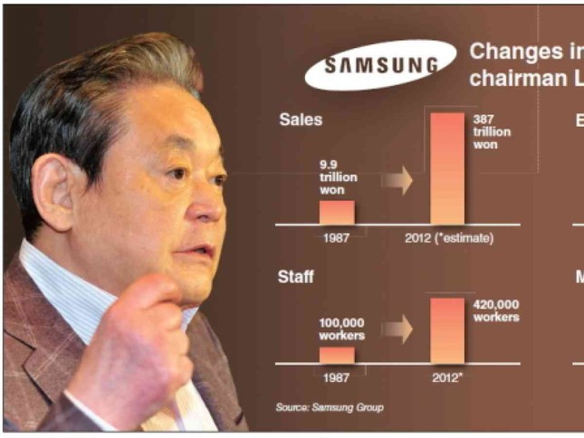 Tài lãnh đạo sáng tạo đặc biệt của Chủ tịch Samsung Lee Kun Hee ảnh 1