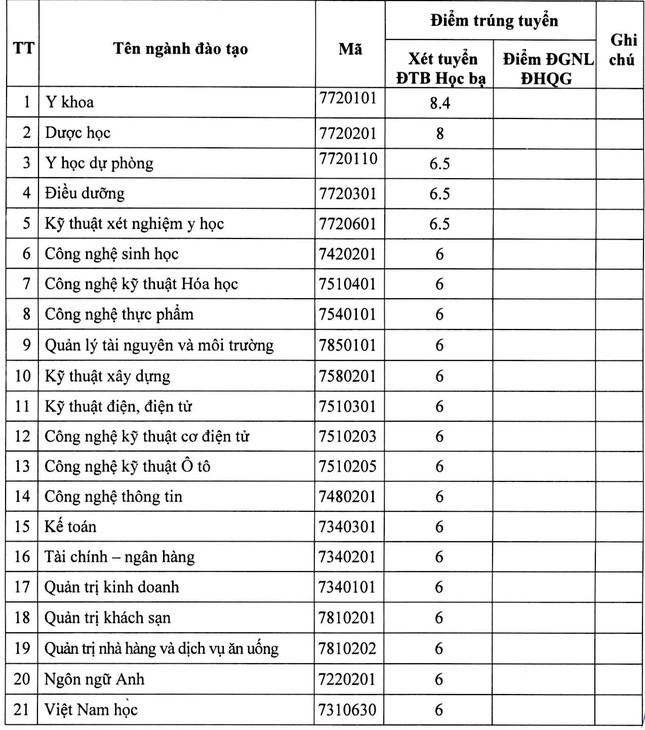 Trường ĐH Nguyễn Tất Thành công bố điểm chuẩn trúng tuyển bằng học bạ ảnh 1