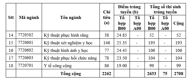 Điểm trúng tuyển trường ĐH Y Dược TP. HCM: Cao nhất 28,45 điểm ảnh 2