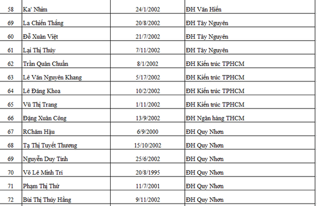 85 suất học bổng Nâng bước thủ khoa 2020 cho tân sinh viên ảnh 5