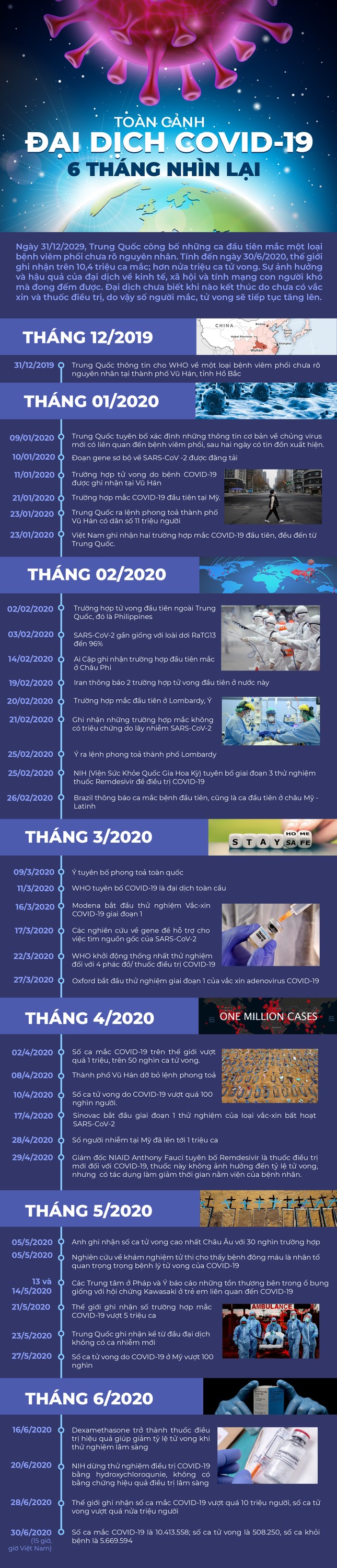 Toàn cảnh đại dịch COVID - 19 sau 6 tháng 'tấn công' toàn thế giới ảnh 1