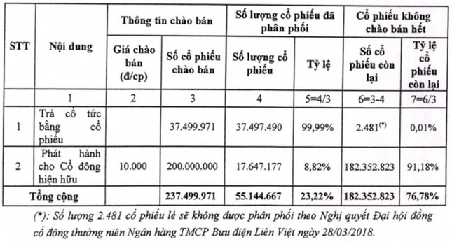 Hé lộ nhóm đại gia chi 830 tỷ đồng mua cổ phiếu LienVietPostBank ảnh 1