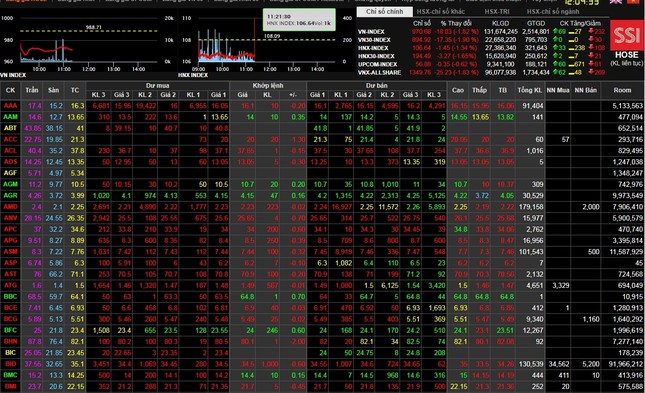 Vn-Index ‘vạ lây’ chứng khoán thế giới, mất hơn 18 điểm ảnh 1