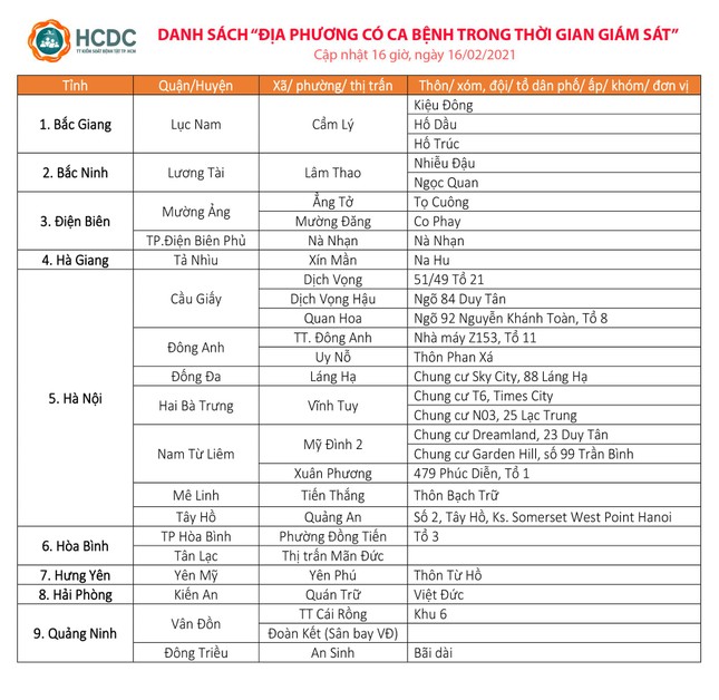 Những người nào đến TPHCM sẽ phải theo dõi, giám sát? ảnh 1