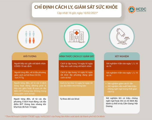 Những người nào đến TPHCM sẽ phải theo dõi, giám sát? ảnh 2