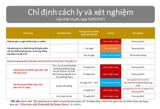 Những người nào đến TPHCM sẽ phải theo dõi, giám sát? ảnh 3