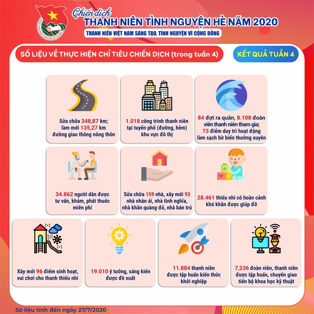 393 đoàn viên kết nạp Đảng trong chiến dịch tình nguyện Hè ảnh 2
