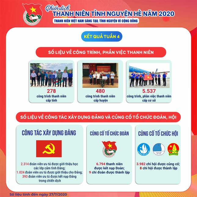 393 đoàn viên kết nạp Đảng trong chiến dịch tình nguyện Hè ảnh 1