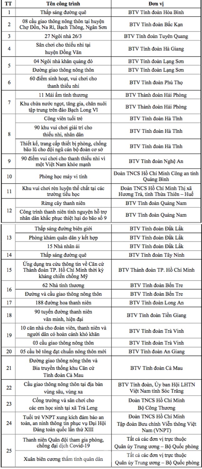 Dấu ấn từ công trường thanh niên cộng sản đến công trình thanh niên làm theo lời Bác ảnh 8