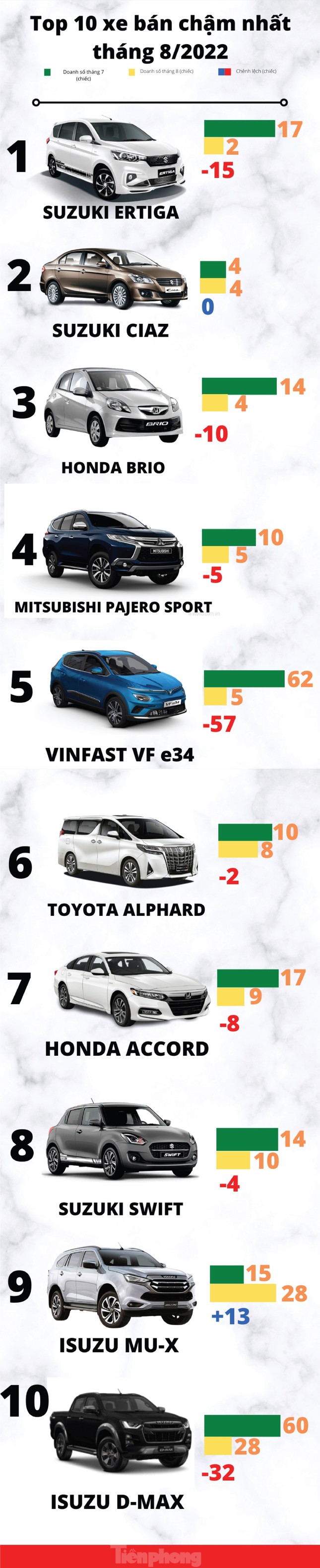 Top 10 xe có doanh số thấp nhất tháng 8 ảnh 1