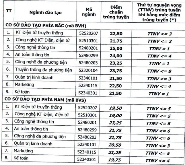 HV Công nghệ Bưu chính Viễn thông công bố điểm chuẩn cao nhất 25 ảnh 1