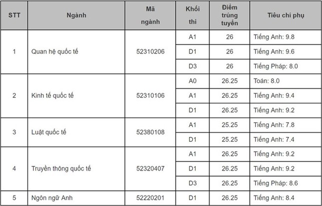 Học viện Ngoại giao lấy điểm chuẩn cao nhất là 26,25 ảnh 1