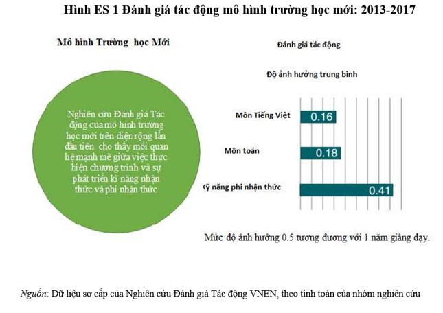 Kết quả nghiên cứu Ngân hàng Thế giới về VNEN: Nhiều con số bất ngờ ảnh 1