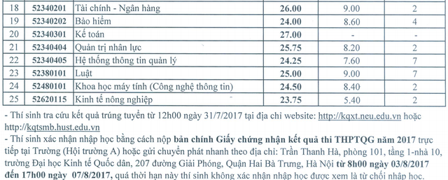 Điểm chuẩn cao nhất vào ĐH Kinh tế quốc dân dự kiến 25 điểm ảnh 2