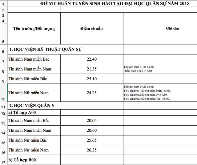 Điểm chuẩn vào các trường khối quân đội cao nhất 26 điểm ảnh 1