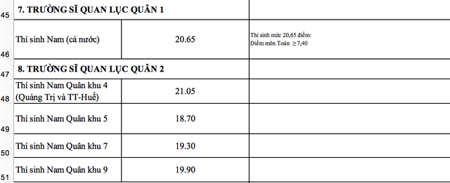 Điểm chuẩn vào các trường khối quân đội cao nhất 26 điểm ảnh 5