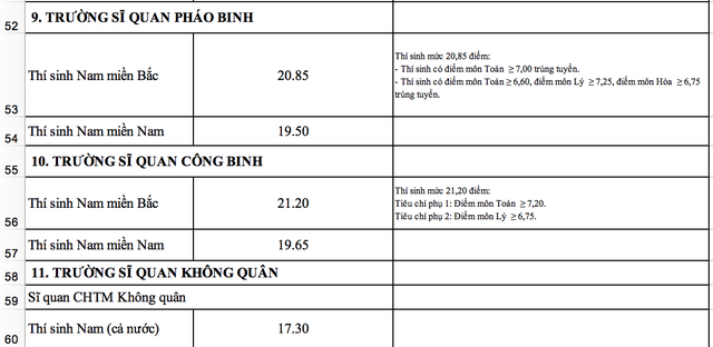Điểm chuẩn vào các trường khối quân đội cao nhất 26 điểm ảnh 6