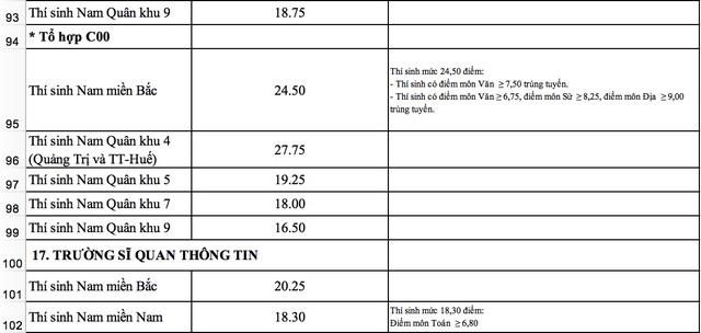 Điểm chuẩn vào các trường khối quân đội cao nhất 26 điểm ảnh 10