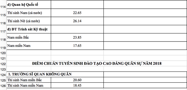 Điểm chuẩn vào các trường khối quân đội cao nhất 26 điểm ảnh 12