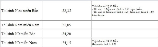 Điểm chuẩn Học viện Quân y sụt giảm kỉ lục ảnh 2