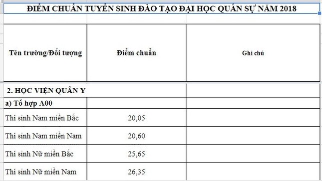 Điểm chuẩn Học viện Quân y sụt giảm kỉ lục ảnh 1